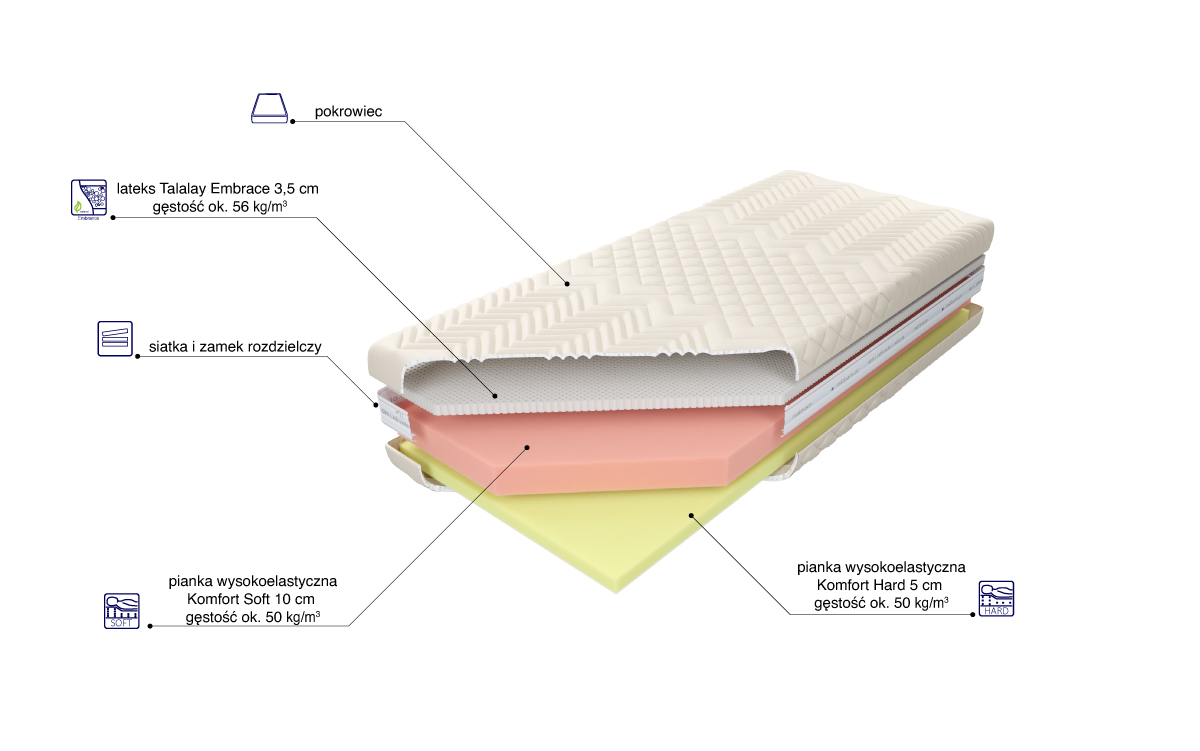 Budowa Materaca Czwarty Etap Talalay Embrace
